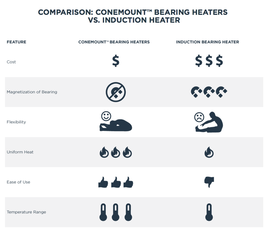 ConeMount's tweet photo. ConeMount vs Induction... here are the facts! #ConeMount #BearingHeaters #Bearings #PowerTransmission #TheOriginal https://t.co/DQ4oP1XL26