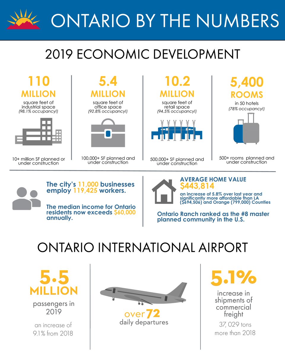 CityofOntario's tweet photo. Just the Facts - Ontario By The Numbers.  A review of 2019 and our economic vibrancy.  Check out more facts here.  https://t.co/J37wPcNJP6 https://t.co/Qxbdn78ZbK