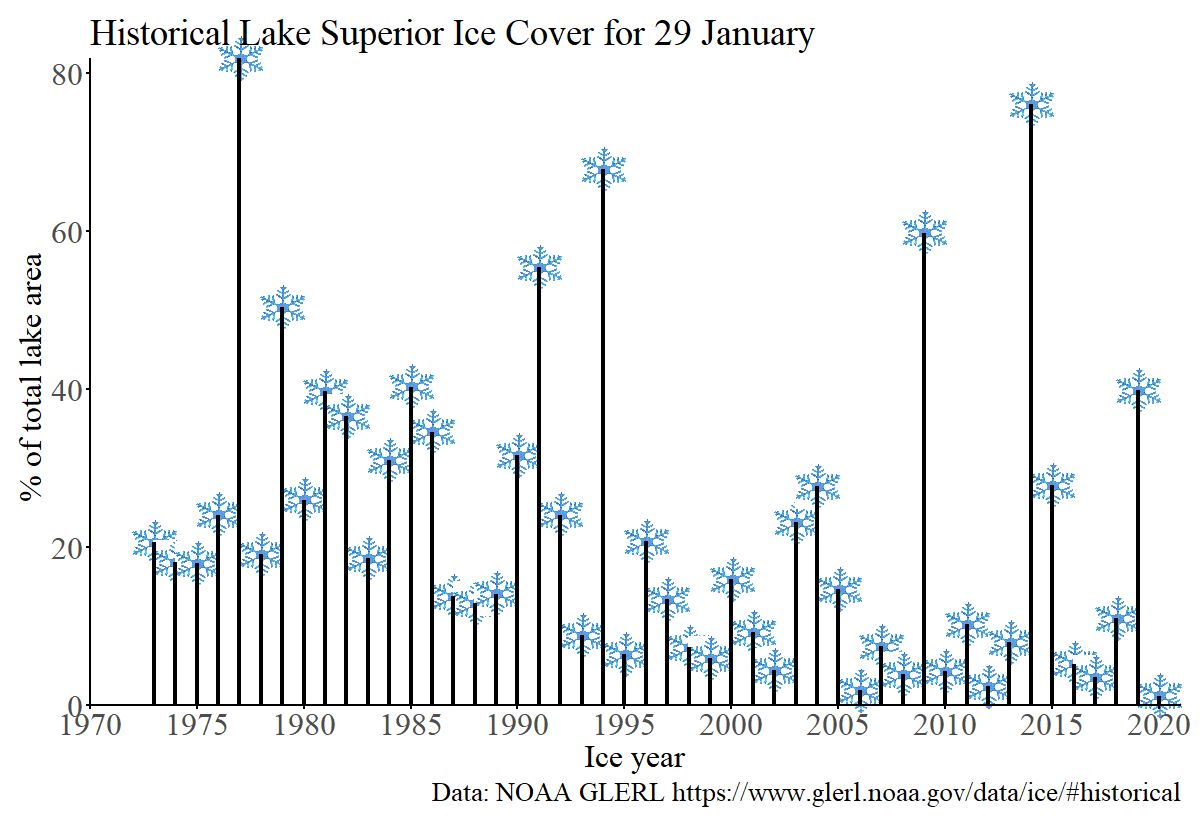 superiorliscous's tweet photo. @LakeSuperior Go Home, you're drunk. 
Or have you lowered your expectations? 
Your ice cover today is the lowest for this date since 1973.
You need to chill. https://t.co/QZL5mXoy7k