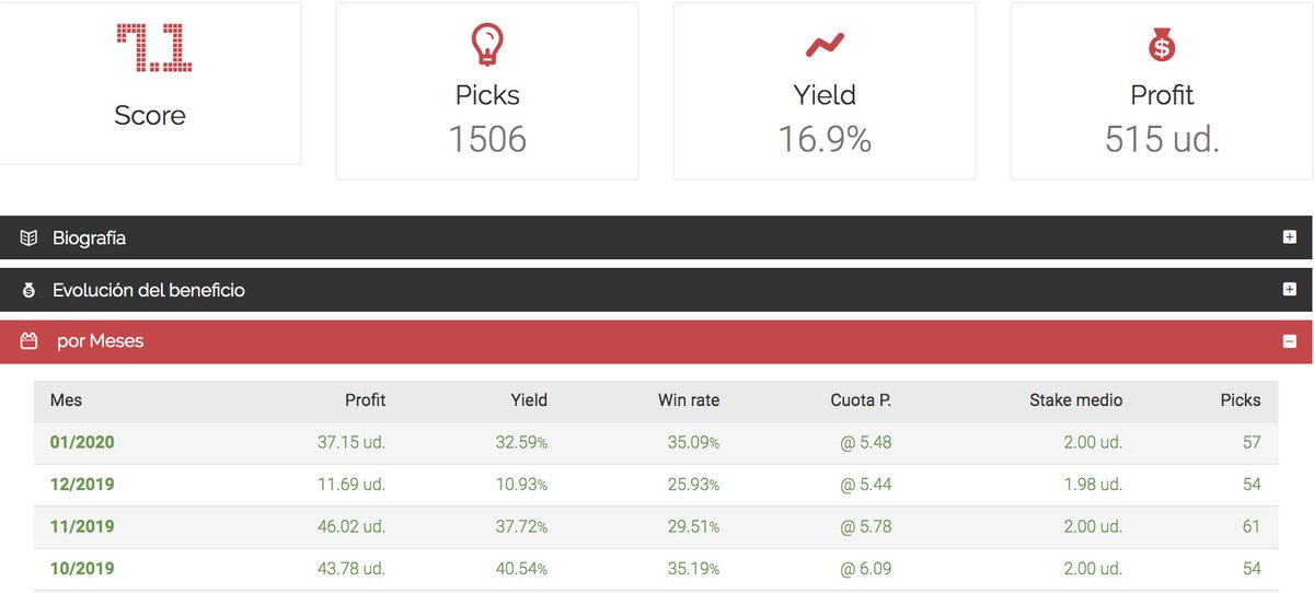 InBetsment's tweet photo. ✔️🚧1⃣5⃣0⃣0⃣
#TheWinMachine, uno de nuestros #tipsters de carreras de caballos en UK, supera la barrera de los 1500 picks en un momento inmejorable:
🔥 Últimos 4 meses:
💰 +139 unidades
🔝 30% yield
🛒 ¡Y por tan solo 49€!
👉 https://t.co/Kjl6iR7x8j https://t.co/jAmoGVK7YN