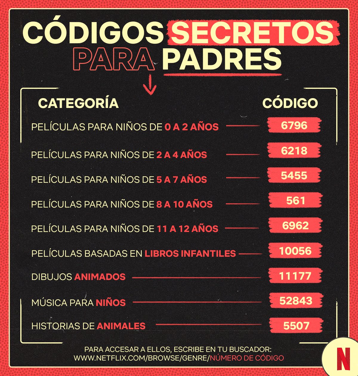 Netflix Latinoamérica on X: Por mucho tiempo les han dicho códigos  secretos, hoy se acabó el secreto. Aquí están las categorías ocultas de  Netflix para niños.  / X
