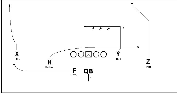 CoachOfFuture's tweet photo. Hands down my favorite concept tied with All Verts.. #ShallowCross beats every coverage a defense can give you from Man2, Cover 2,3,4 it don’t matter you beat... #OffensiveConcepts https://t.co/JcF32RAbNX