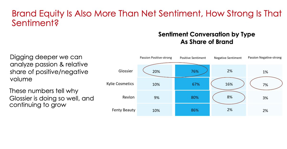quid_official's tweet photo. During today's #NetBaseQuidWebinar w/ @awwebinars, our very own @GrillGirlRobyn shares how understanding #PassionIntensity can help brands with benchmarking by breaking down terms such as "Like" and "Love" and where they stand online. Get a demo - https://t.co/AmUwAikuqs. https://t.co/foxuqVEeAI