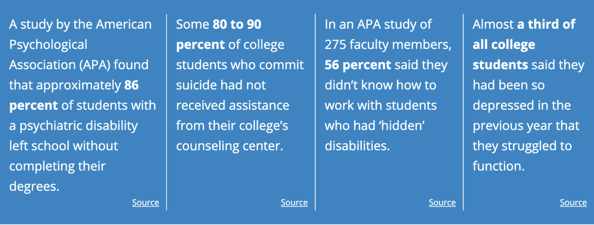 Mental illness is a serious issue on today’s college campuses, and the stats below give a sense just how much these students depend on comprehensive support mechanisms at their schools.
#EndTheStigma #MentalHealthMatters #CollegeMentalHealth affordablecollegesonline.org/college-resour…