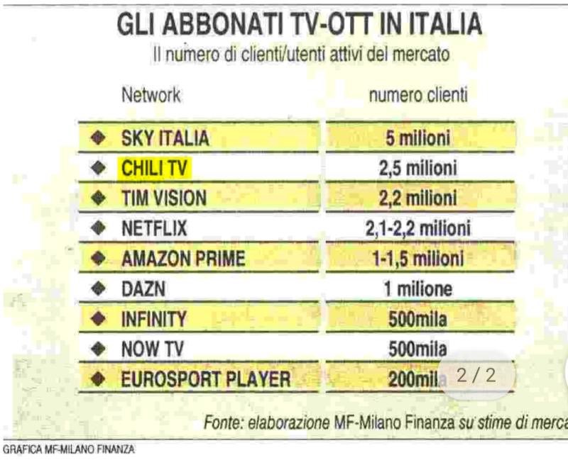 #Chili una crescita continua e un secondo posto in mezzo a giganti frutto di un grande lavoro #nuoveimpreseitalia
