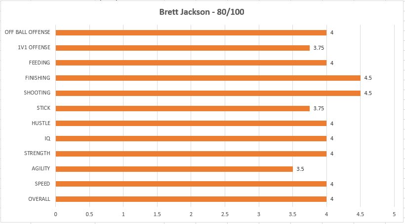 Brett Jackson - Junior attack for Robinson and Top Caliber. Strong player with great shooting and finishes. He has good vision and IQ. <a href="/robo_lax/">Robinson Lacrosse</a> <a href="/TopCaliberLax/">Top Caliber Lacrosse</a> <a href="/PlayOnHighlight/">joe@playonhighlights</a> <a href="/LaxRecords/">Mike Loveday</a> <a href="/VaLaxRecruits/">VaLaxRecruits</a>