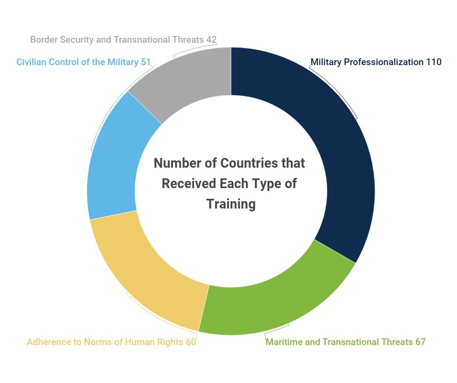 SAMonitorOrg's tweet image. For our fellow #datanerds out there, we're happy to announce the SAM database now has full details for FY18 Foreign Military Training, including course titles, recipient units, &amp;amp; # of trainees for 151 countries that received US military training in FY18
securityassistance.org/data/country/t…