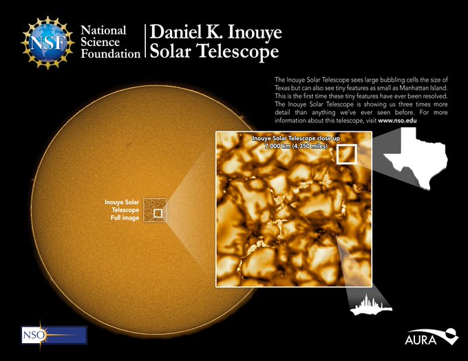 The NSF's Inouye Solar Telescope images the sun in more detail than we’ve ever seen before. The telescope can image a region of the Sun 36,500km wide. Close up, these images show large cell-like structures hundreds of kilometers across and, for the first time, the smallest features ever seen on the solar surface, some as small as 30km. 
Background image: NSO Integrated Synoptic Program/GONG. Credit: NSO/AURA/NSF