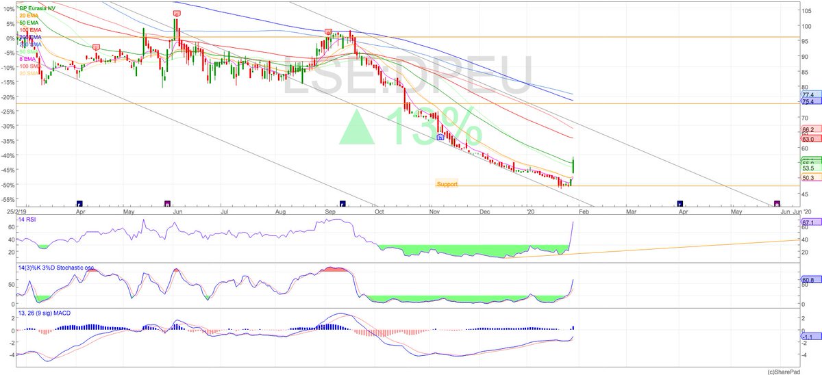 AIMstockpicks's tweet image. #DPEU Closed + 12.7%  and in the process cleared the 20 and 50 EMAs as well as the weekly T-Line. More to come