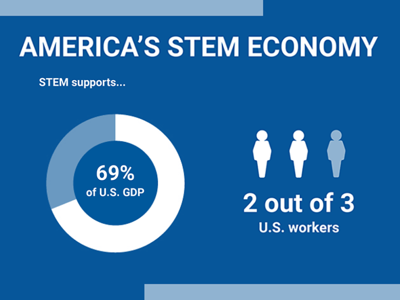 IEEEUSA's tweet image. How does #STEM support the US #economy? A new analysis from IEEE-USA and other leading science organizations finds that 2 out of 3 US jobs, 69% of US GDP, and $2.3 trillion of annual federal tax revenue are supported by STEM: bit.ly/2RAmQQE #ScienceIsUS #EngineeringIsUS