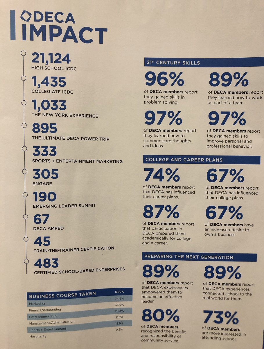 KearneyDECA's tweet photo. DECA’s reach and impact at a glance. https://t.co/tiEgZK4i7f