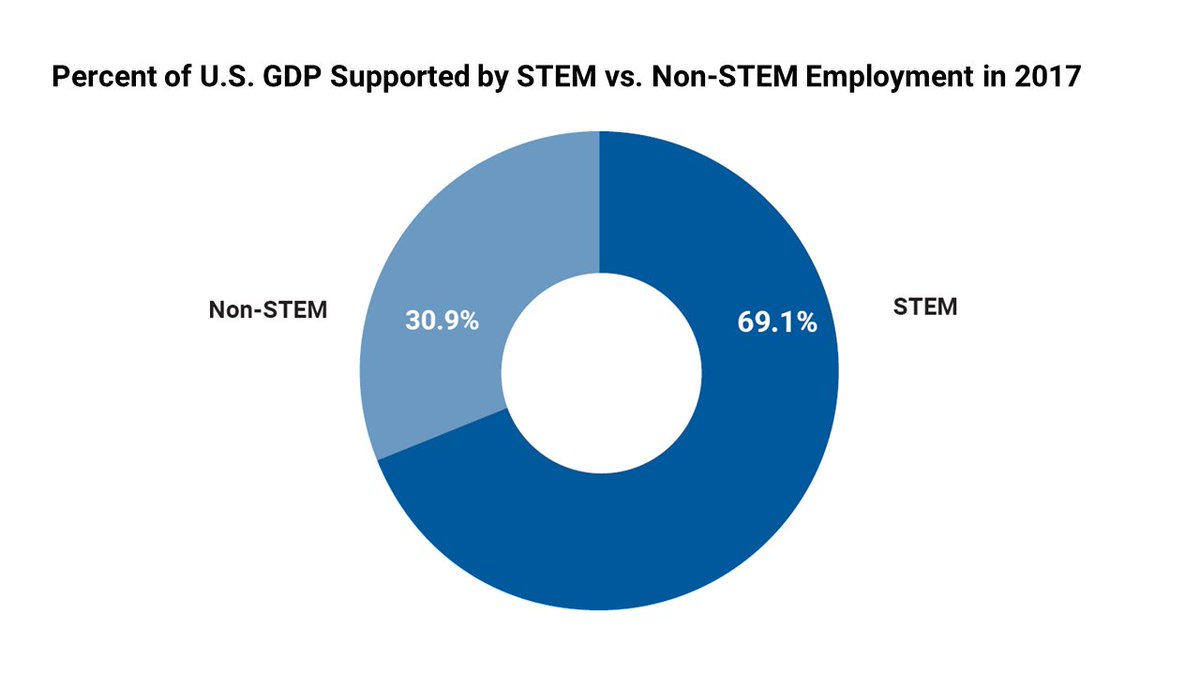 CompeteNow's tweet image. #STEM is powering our economy forward. 69% of U.S. GDP is supported by science, technology, engineering and math #ScienceIsUS medium.com/@ScienceIsUS/s…