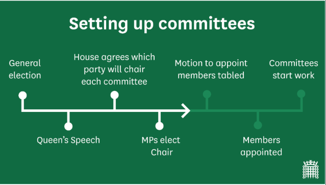 Time line illustrating how select committees are set up
