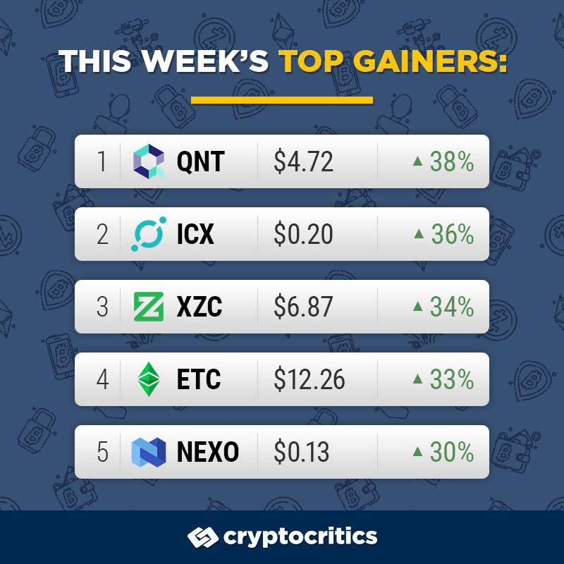 crypto_critics's tweet photo. ⚡Top Gainers⚡
What was the top performer in your portfolio this week?
1. #QNT - Quant
2. #ICX - ICON
3. #XZC - ZCoin
4. #ETC - Ethereum Classic
5. #NEXO - Nexo
#cryptocurrency #crypto #cryptocritics https://t.co/k2uwgmfJkx