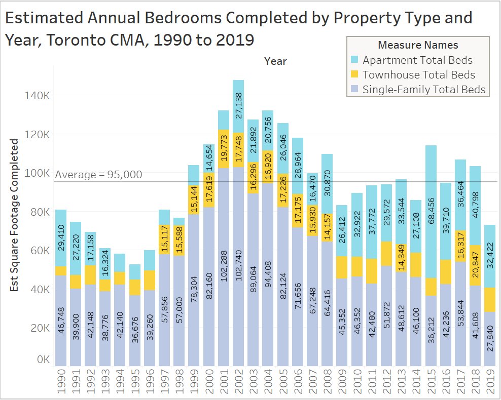 /></a></figure>
<h3>In 2019, developers built just under 73,000 bedrooms. In 2002, developers built 148,000 bedrooms, more than twice last year’s total.</h3>
<blockquote class=