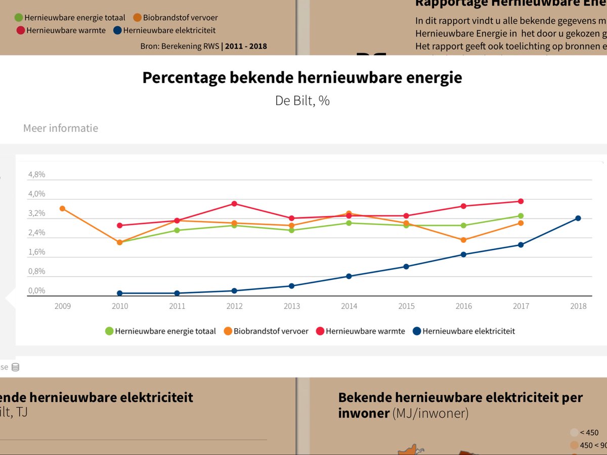 MichielvanWeele's tweet photo. @marcdedroog @ProvUtrecht En @GemDeBilt zit als hekkesluiter van de @ProvUtrecht op het niveau van 2006... met 3,2% zit onze gemeente mogelijk op een van de laagste percentages van alle gemeenten in Nederland! #climatetown (?) ik ben benieuwd naar de lokale ambities in de komende maanden https://t.co/kdKslWm3Vv