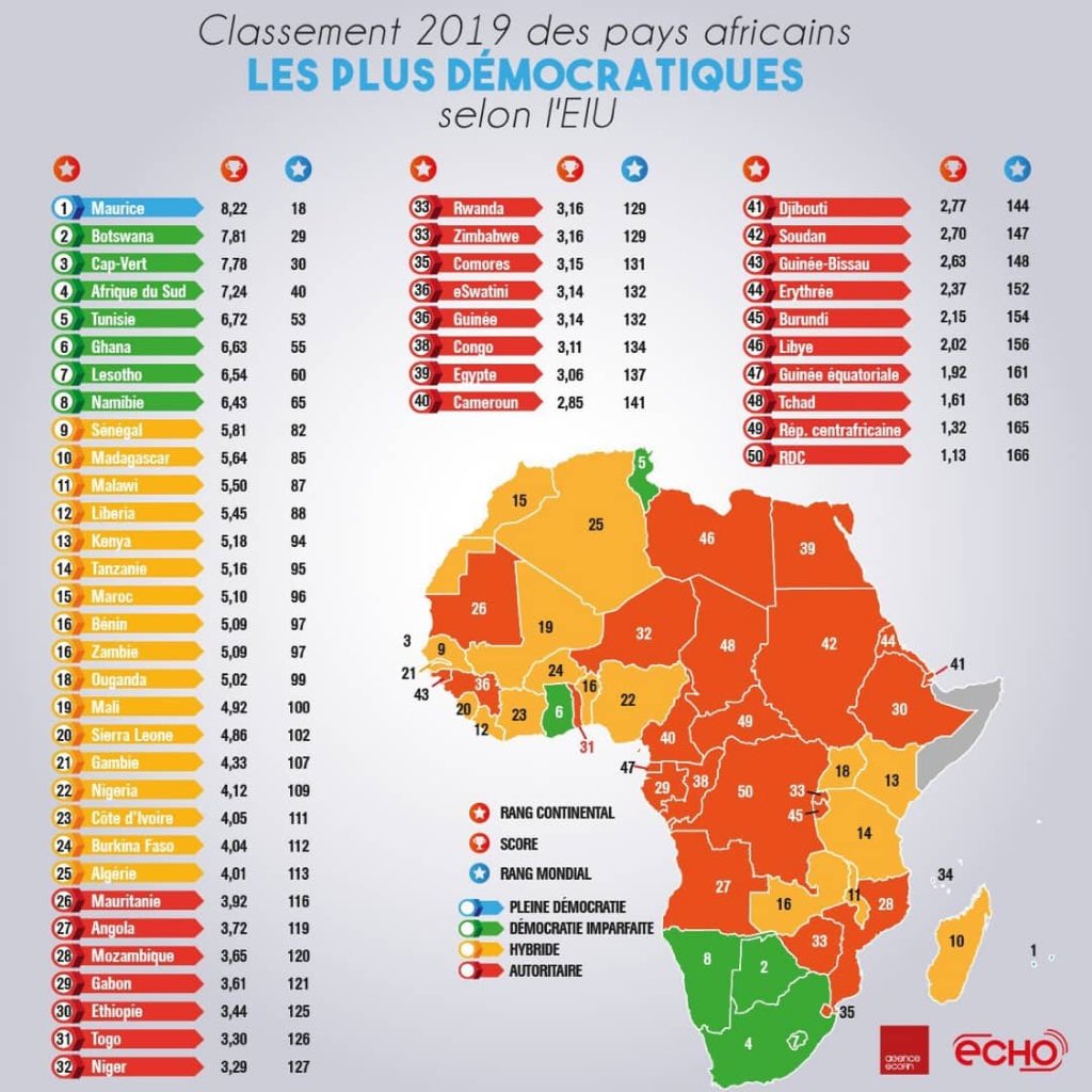 PatrickTetePT's tweet image. Classement 2019 des pays africains les plus démocratiques selon #EIU 
La RDC est à la dernière position avec une note de 1,13/ sur 10 sur le rang continental. SA #DÉMOCRATIE EST JUSQU’À PRÉSENT #AUTORITAIRE 
et 166è position au rang mondial 
@EuropeanUni  @Tresor_k @PatrickMuyaya