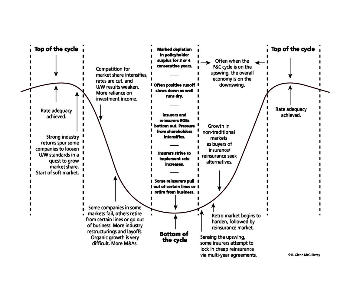 insBlogs's tweet photo. Hard, harder, hardest: Where are we in the cycle? https://t.co/UBzf8dyaPQ by Glenn McGillivray @ICLRCanada https://t.co/1VSvfEiBIr