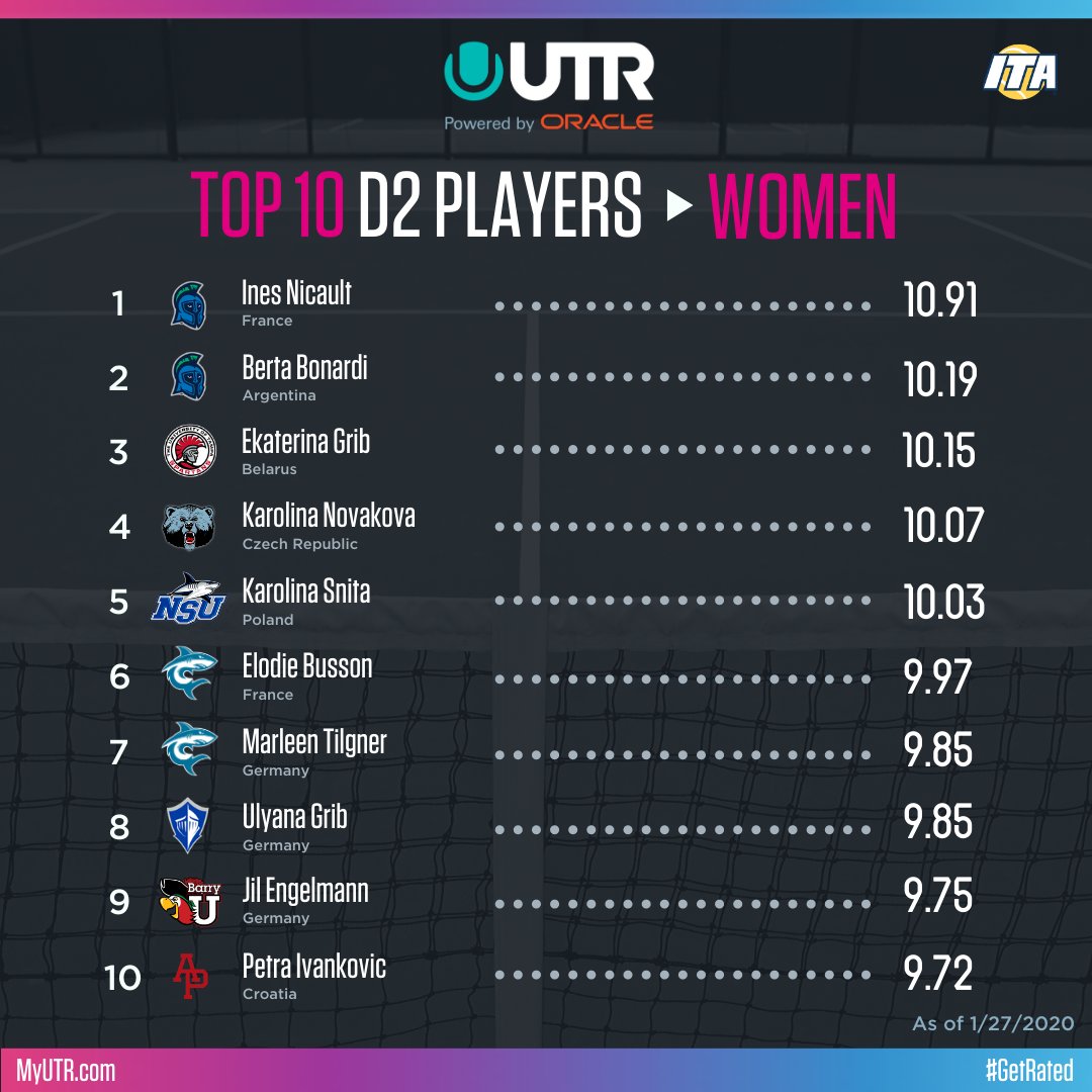 UTR_Sports_'s tweet photo. Check out the top 10 D2 players based on #UTR!

Top 3 Women: Ines Nicault &amp; Berta Bonardi (@TennisUwf), Ekaterina Grib (@UTTennis)

Top 3 Men: Samuel Sippel &amp; Jakob Schnaitter (@APUtennis), Alejandro Ibañez Gallego (@BarryUTennis) https://t.co/eVBu5K5wiZ