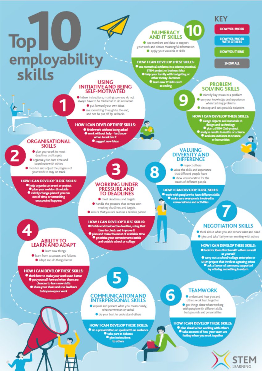 Poster with top 10 employability skills listed