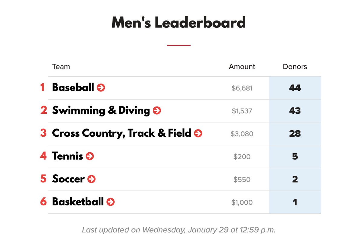 BiolaAthletics's tweet photo. We continue to be amazed by the generosity of our supporters! We've passed the $25,000 threshold for #BUWeekofGiving.
There are still three whole days left! THANK YOU. THANK YOU. THANK YOU.
If you'd like to support your favorite team, visit https://t.co/ZSzauotSTD https://t.co/F3r0RwvJ3K