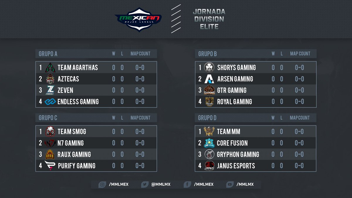 MMLmx's tweet photo. ⚠️ Asi quedaron los Grupos, Cual es el grupo de la muerte?💀 
@TAgarthas @AztecasOfficial @7ZevenEsports @ArsenGaming_ @ShorysGaming @RoyalGamingMX @N7GAMINGG @ClanMFAM @Team_SMOG_ @RauxGaming @JanusEsports @PurifyGamingg @EndlessGamingEG #CoreFusion #GTRGaming #GryphonGaming https://t.co/azZMbXYBZu