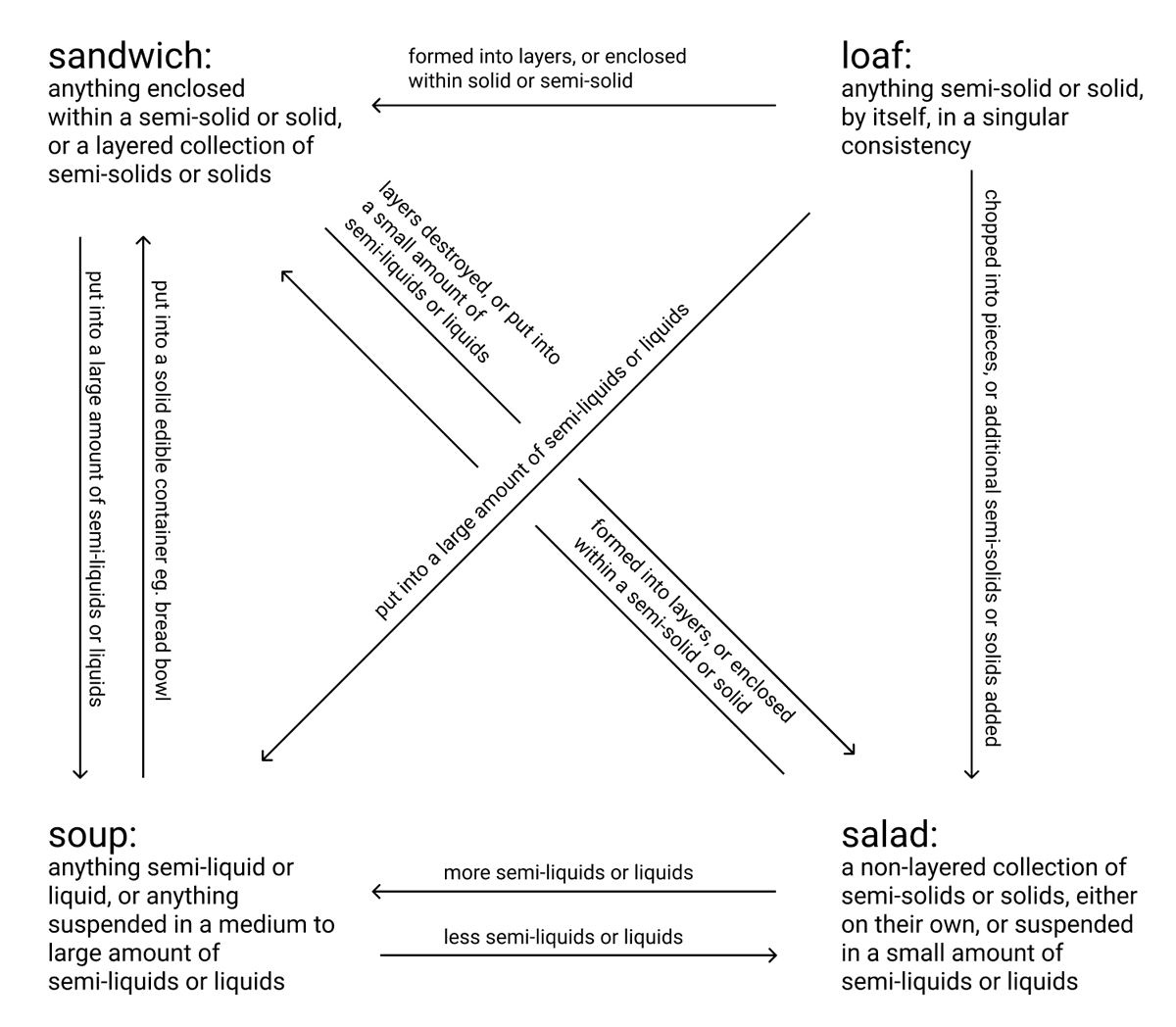a diagram categorizing food into four categories, sandwiches, loaves, soups, salads