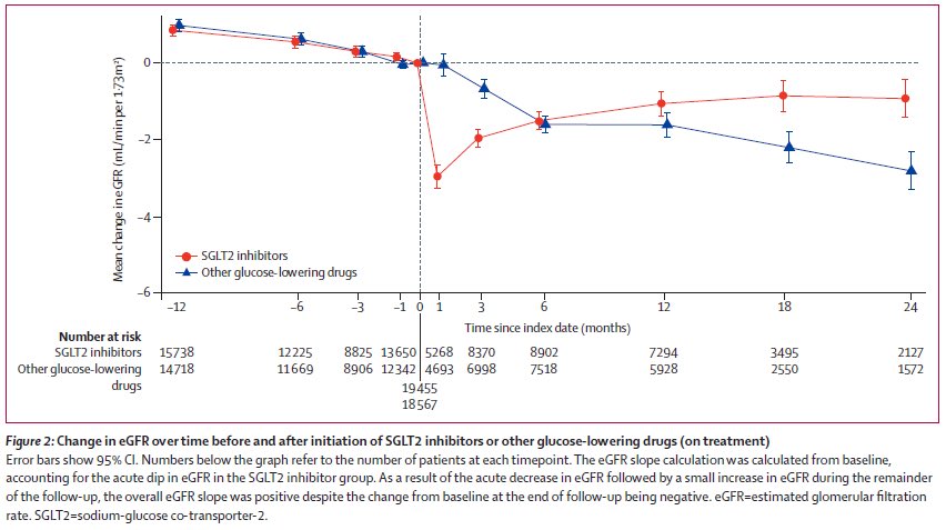 DSolarMD's tweet photo. Real-world evidence of #nephroprotection with #SGLT2i use. This is just sweet (pee)! #diabetes #nephropathy #TheLancet // Evidencia de mundo real de nefroprotección con el uso de iSGLT2. Chulada. Lancet Diabetes Endocrinol 2020;8:27-35. https://t.co/Xuc2BVzCDU