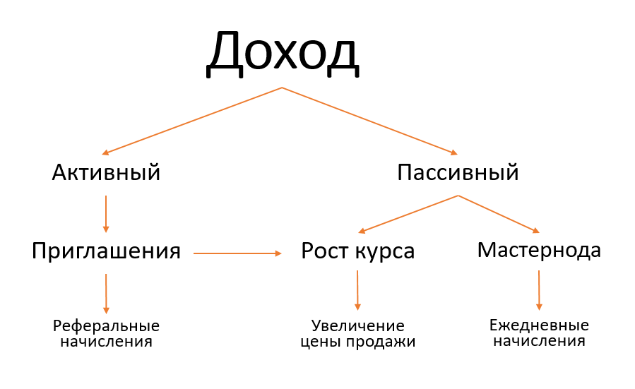 node_bee's tweet image. Схема получения #дохода в торговом проекте #CryptoShock