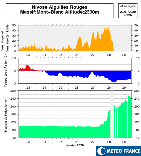 subfossilguy's tweet image. After Gloria storm in the Pyrenees last week, another huge #snowfall, this time in the northern Alps... 150 cm/48h near #Chamonix 
From tomorrow a heat wave will already sweep all this away...
#nomorewinter #protectourwinter