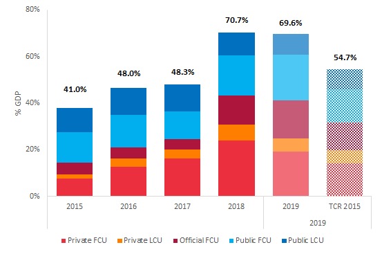 Elypsisweb's tweet photo. Actualizamos nuestro cálculo del cociente de deuda pública con datos a fin de 2019. La deuda total es 70% del PBI (40% si excluimos deuda del Estado consigo mismo). 
Con un dólar a valores de diciembre 2015, la deuda total sería de de 55% del PBI (14% más que a fin de 2015). https://t.co/9aS90DI5x0