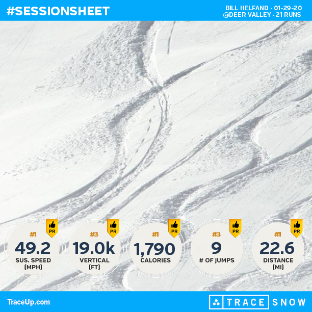 bhelfand's tweet photo. Check my @traceup skiing stats (@ Deer Valley, 21 runs, 57.4 mph max speed, 19.0k vertica... https://t.co/F8NSn0SC2p https://t.co/k5yZc8eDzg