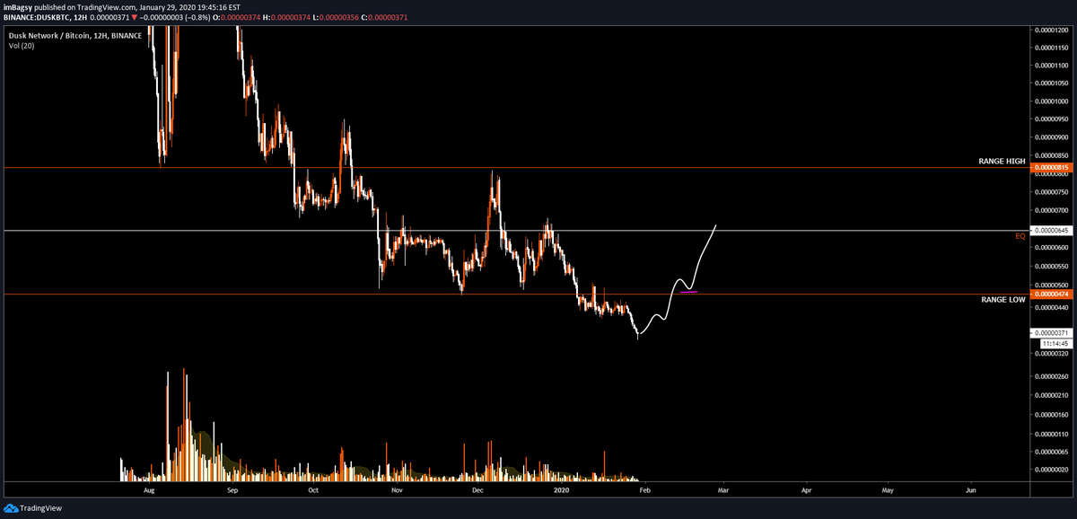 $DUSK

Currently in price discovery. If you really want to purchase this asset, wait for a reclaim of the range low, take it to the EQ (don't be buying here on a prayer).
