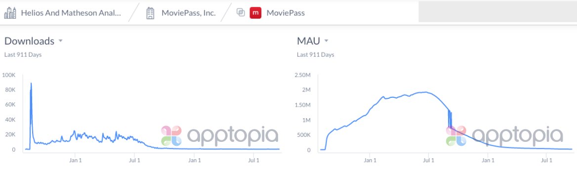 data_ladies's tweet photo. MoviePass and parent firm Helios and Matheson both filed for Chapter 7 bankruptcy today. Yup, sounds about right... Data by @Apptopia
#moviepass #appdatageek #bankruptcy #mobileappdata #dataladies https://t.co/JWLlOVO7Y3