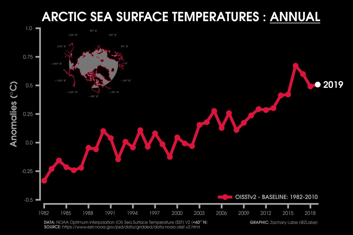 Line graph time series of Arctic sea surface temperature anomalies for each year from 1982 to 2019