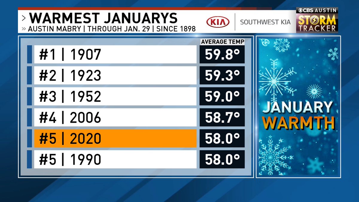 ChikageWeather's tweet image. Through the first 29 days of January, 2020 ties for 5th warmest! The last 2 days of the month, we'll lose a little ground with cooler than normal temps. Thursday looks cloudy, damp &amp;amp; dreary with highs possibly only low 50s.

#WarmWinter #WarmJanuary 
#atx #atxwx #cbsaustinwx