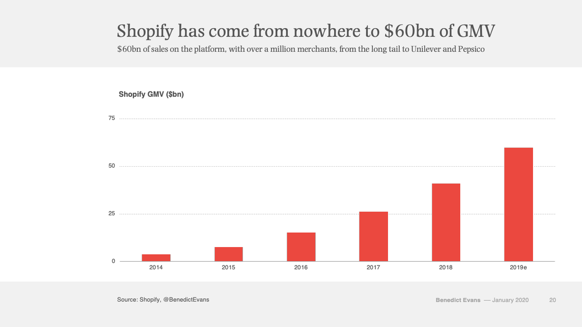 cristina berta jones (@cristinagberta) on Twitter photo Nice presentation from <a href="/benedictevans/">Benedict Evans</a> - loved the ecommerce section
ben-evans.com/presentations
Shopify went from single digit billions to $60B+ in just 5 years ... Nice presentation from <a href="/benedictevans/">Benedict Evans</a> - loved the ecommerce section
ben-evans.com/presentations
Shopify went from single digit billions to $60B+ in just 5 years ...