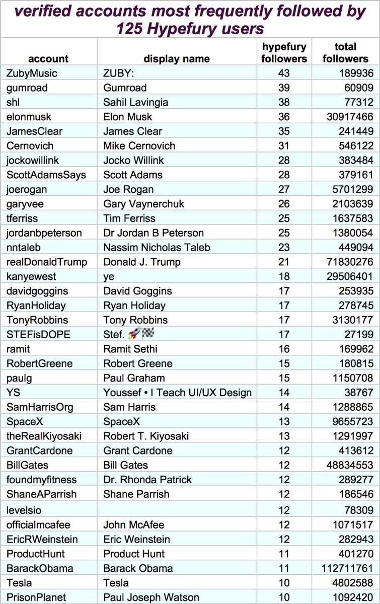 Footnote: among the automation tools used by  @DrunkAlexJones to post his  #FishingForRobots tweets is a new tweet scheduling service called Hypefury. Presented without further comment are the verified accounts most frequently followed by Hypefury's current customer base.