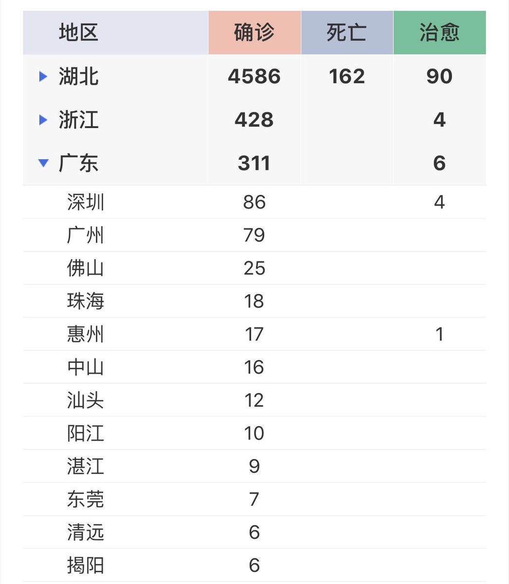 Riography's tweet photo. #速報 深センのコロナウイルス患者数が86人に。広州も79人です。
#コロナウイルス情報 #新型コロナウイルス肺炎 #coronarovirus #深セン #中国情報 #武漢 #wuhan #広州 #shenzhen https://t.co/cvoaOv57Zs
