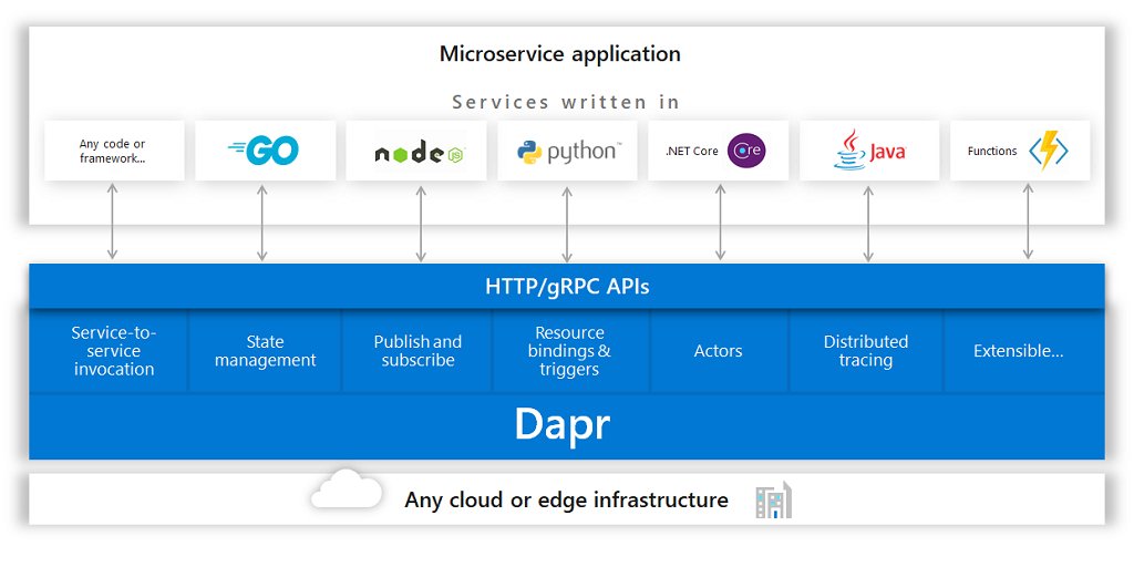 Announcing Dapr, an #opensource project that enables all developers using any language and any framework to easily build portable microservices applications. 

Learn more: https://msft.it/6010TZkW2 @daprdev