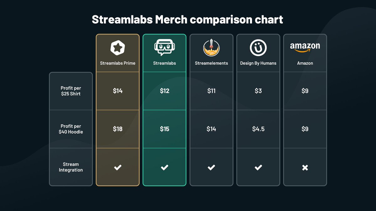 Produce high-quality merch easily, affordably, and without the hassle.

Highest profit for you. Lowest prices for your viewers. Period. Whether you're on Twitch, Mixer, YouTube, or Facebook, start selling your own merch for free today.

⬇️Get Started⬇️
streamlabs.com/dashboard/merc…