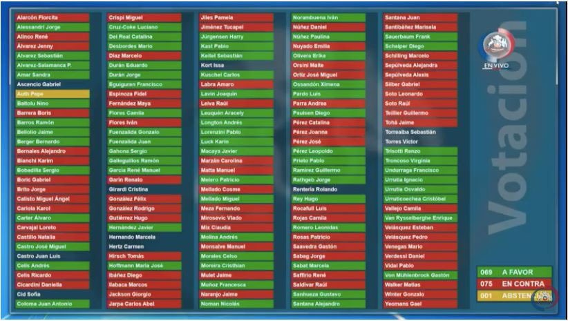 Se RECHAZÓ el numeral 30 letra A (esta es la foto), el Superintendente no podrá hacer corralito de cambios de AFP, pero SE APROBO el numeral 30 letra B, que eliminó la palabra LIBERTAD para cambiarse de fondos, y las AFP podrán cobrar por cambios de fondo.