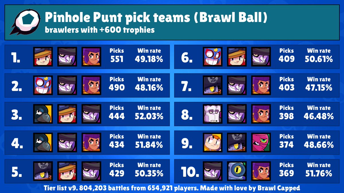 Brawl Capped Pa Twitter New Power Play Brawl Ball Event Available Pinhole Punt Recommended Brawlers Pam Sandy 8 Bit Emz Bea Recommended Teams Crow Jessie Mortis Jessie Mortis Shelly - brawl stars brawl ball mortis