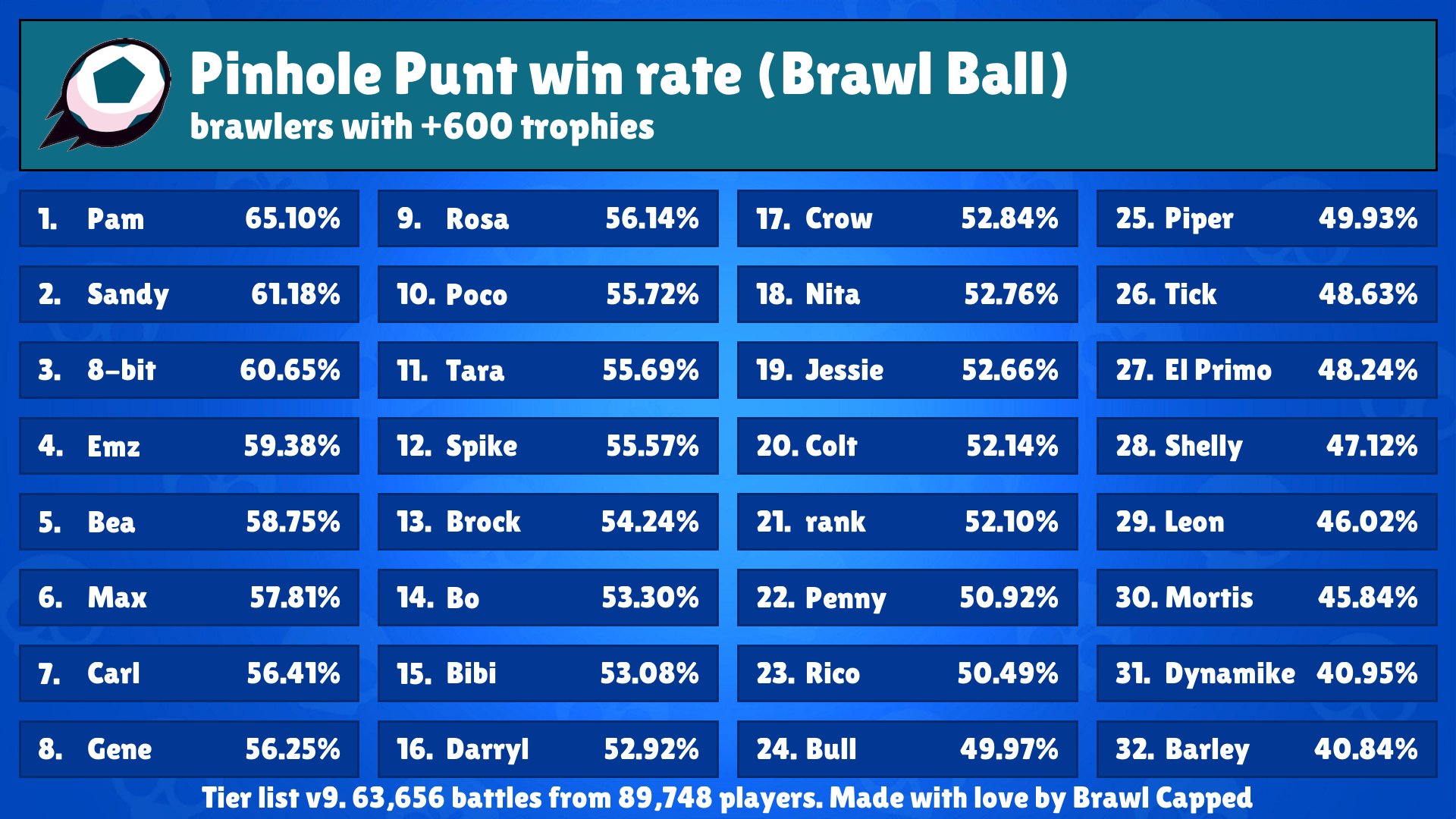 Brawl Capped Pa Twitter New Power Play Brawl Ball Event Available Pinhole Punt Recommended Brawlers Pam Sandy 8 Bit Emz Bea Recommended Teams Crow Jessie Mortis Jessie Mortis Shelly Shelly Mortis El Primo Brawlstars - blue foxer brawl stars 8000 coppe
