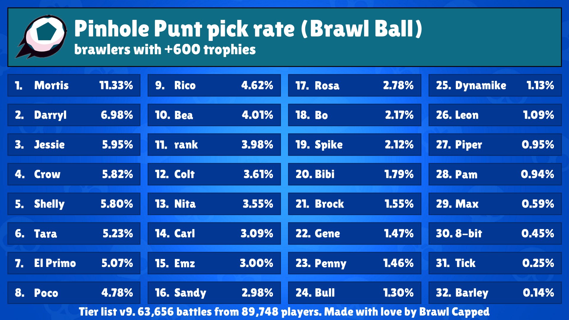 Brawl Capped Pa Twitter New Power Play Brawl Ball Event Available Pinhole Punt Recommended Brawlers Pam Sandy 8 Bit Emz Bea Recommended Teams Crow Jessie Mortis Jessie Mortis Shelly Shelly Mortis El Primo Brawlstars - blue foxer brawl stars 8000 coppe