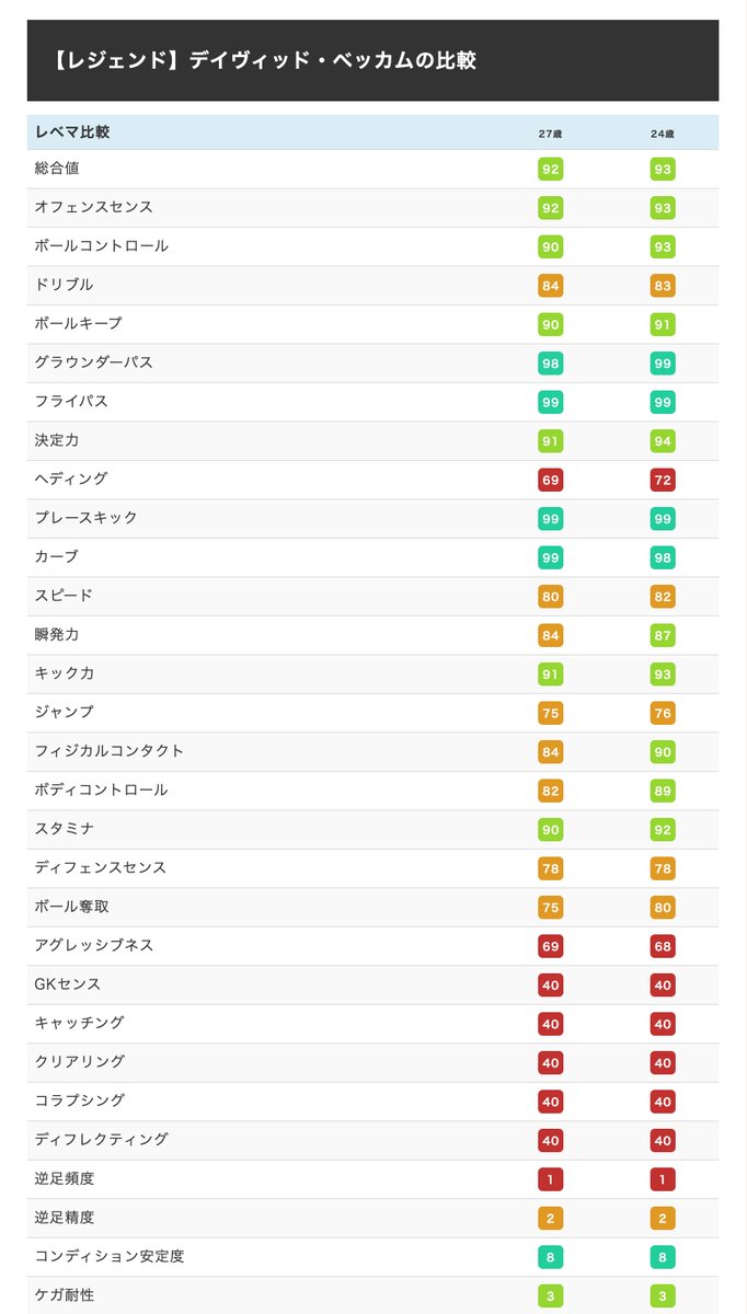 تويتر ボランチ ウイイレアプリ攻略サイト على تويتر 新搭載レジェンド 24歳 ベッカムのレベマ情報 ボックストゥボックスからクロサーへ 左が27歳 右が24歳です お役に立ったら是非 Rt お願いします 詳細はこちら T Co Wqwvt0x3ki