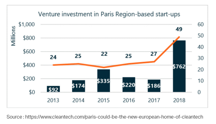 CleantechDay (@cleantechday) on Twitter photo Did you know that the #cleantech sector is growing rapidly in France and that investment in Paris based #startups has increased massively?<a href="/ChooseParisReg/">Choose Paris Region</a>
Join us and find out best practice in #cleantech investment at Cleantech Venture Day #funding
cambridgecleantech.org.uk Did you know that the #cleantech sector is growing rapidly in France and that investment in Paris based #startups has increased massively?<a href="/ChooseParisReg/">Choose Paris Region</a>
Join us and find out best practice in #cleantech investment at Cleantech Venture Day #funding
cambridgecleantech.org.uk