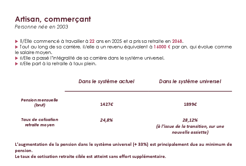 Caton_Ancien's tweet photo. Comparez cet exemple avec les deux autres : même #retraite obtenue quelque soit le revenu : agriculteur 12000 € - artisan 16000 € - infirmier 30000 €
donc étude totalement fausse et mensongère = tout #LREM https://t.co/UyaIFc4xdL