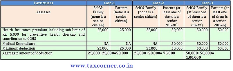Incometaxdiary's tweet image. A Quick Look to Deduction under #section80D of #incometax
taxcorner.co.in