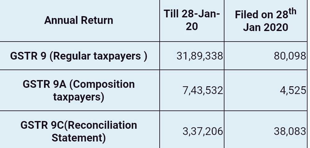 Infosys_GSTN's tweet image. Status of Annual Return filed @theicai